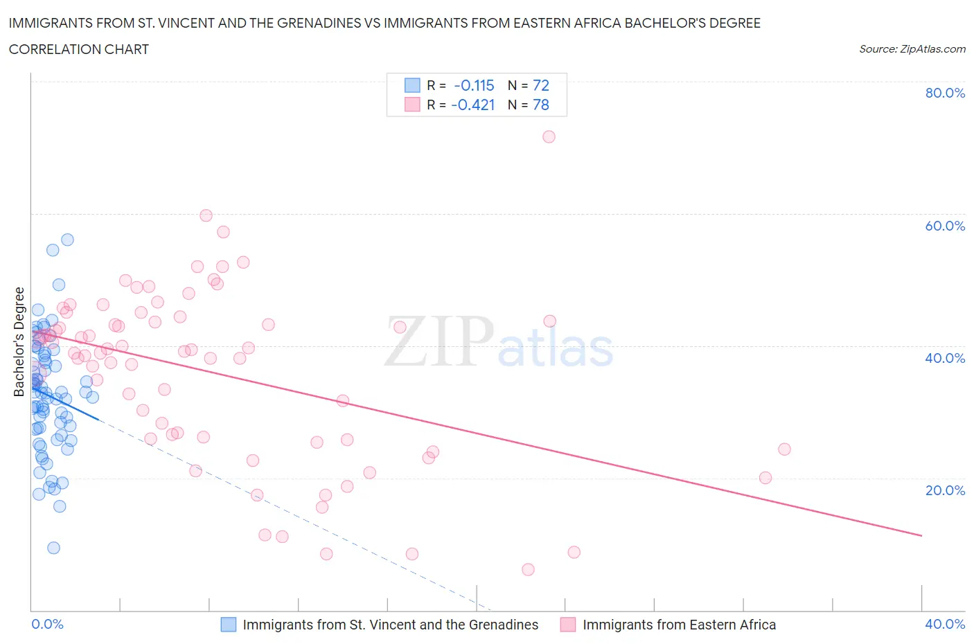 Immigrants from St. Vincent and the Grenadines vs Immigrants from Eastern Africa Bachelor's Degree