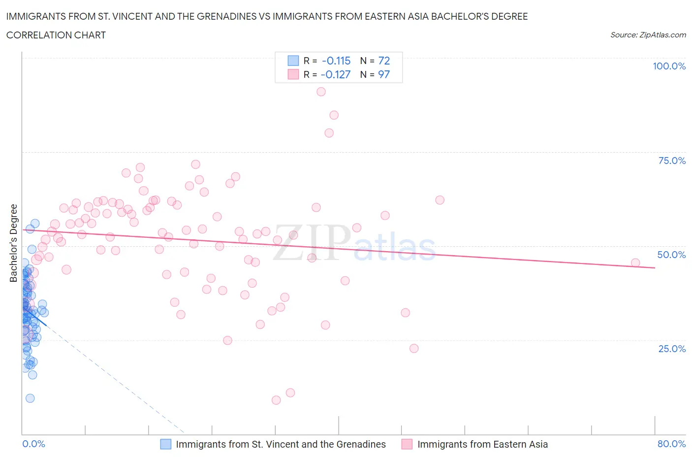 Immigrants from St. Vincent and the Grenadines vs Immigrants from Eastern Asia Bachelor's Degree