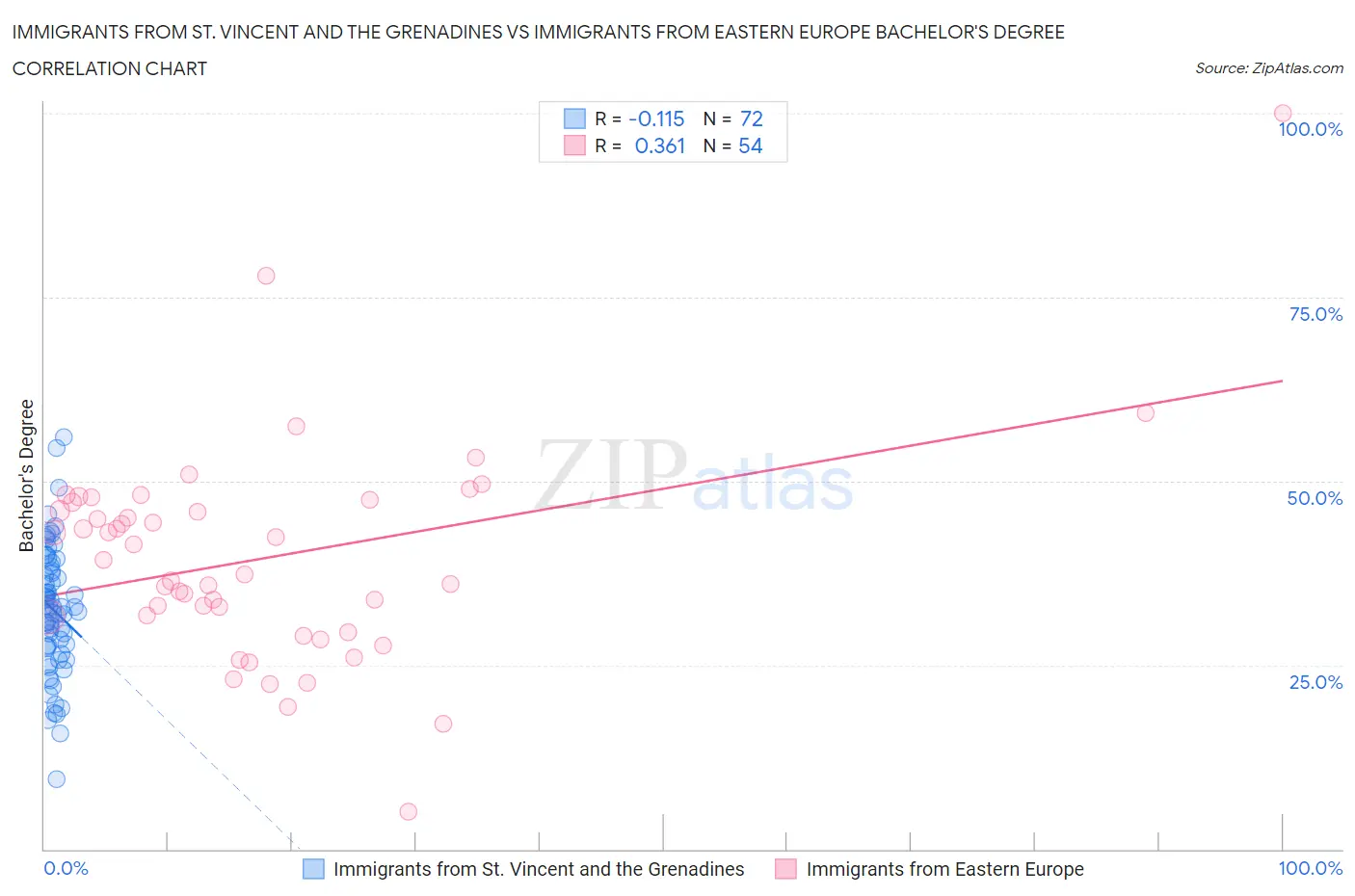Immigrants from St. Vincent and the Grenadines vs Immigrants from Eastern Europe Bachelor's Degree