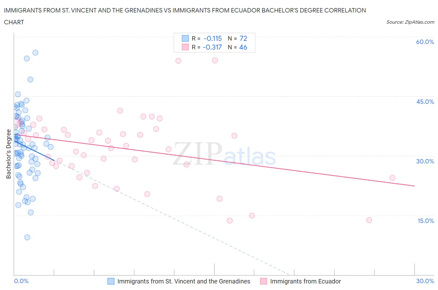 Immigrants from St. Vincent and the Grenadines vs Immigrants from Ecuador Bachelor's Degree