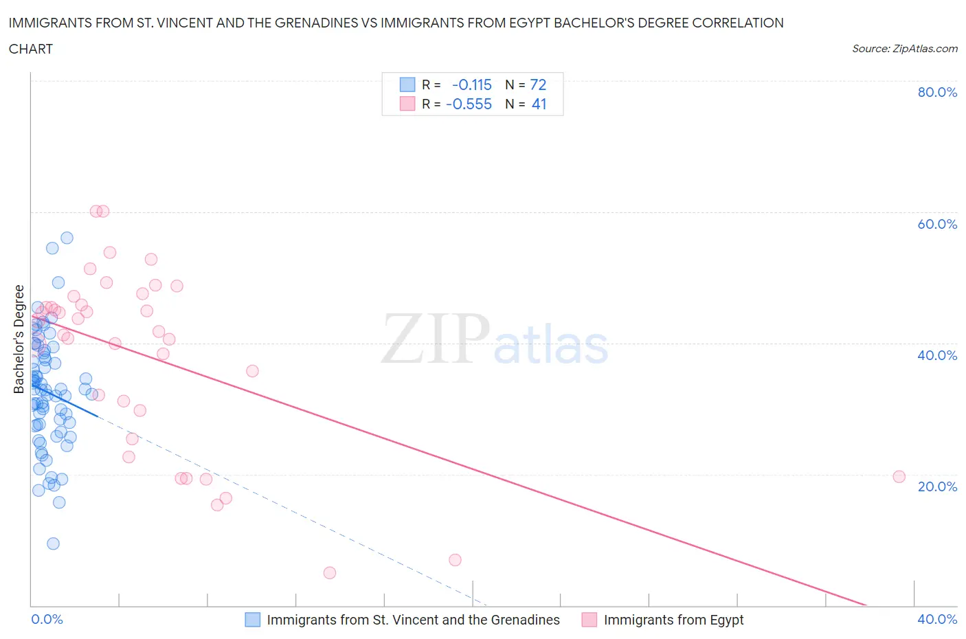 Immigrants from St. Vincent and the Grenadines vs Immigrants from Egypt Bachelor's Degree