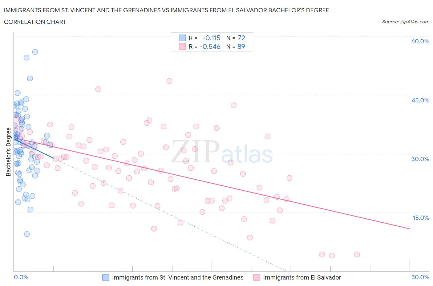 Immigrants from St. Vincent and the Grenadines vs Immigrants from El Salvador Bachelor's Degree