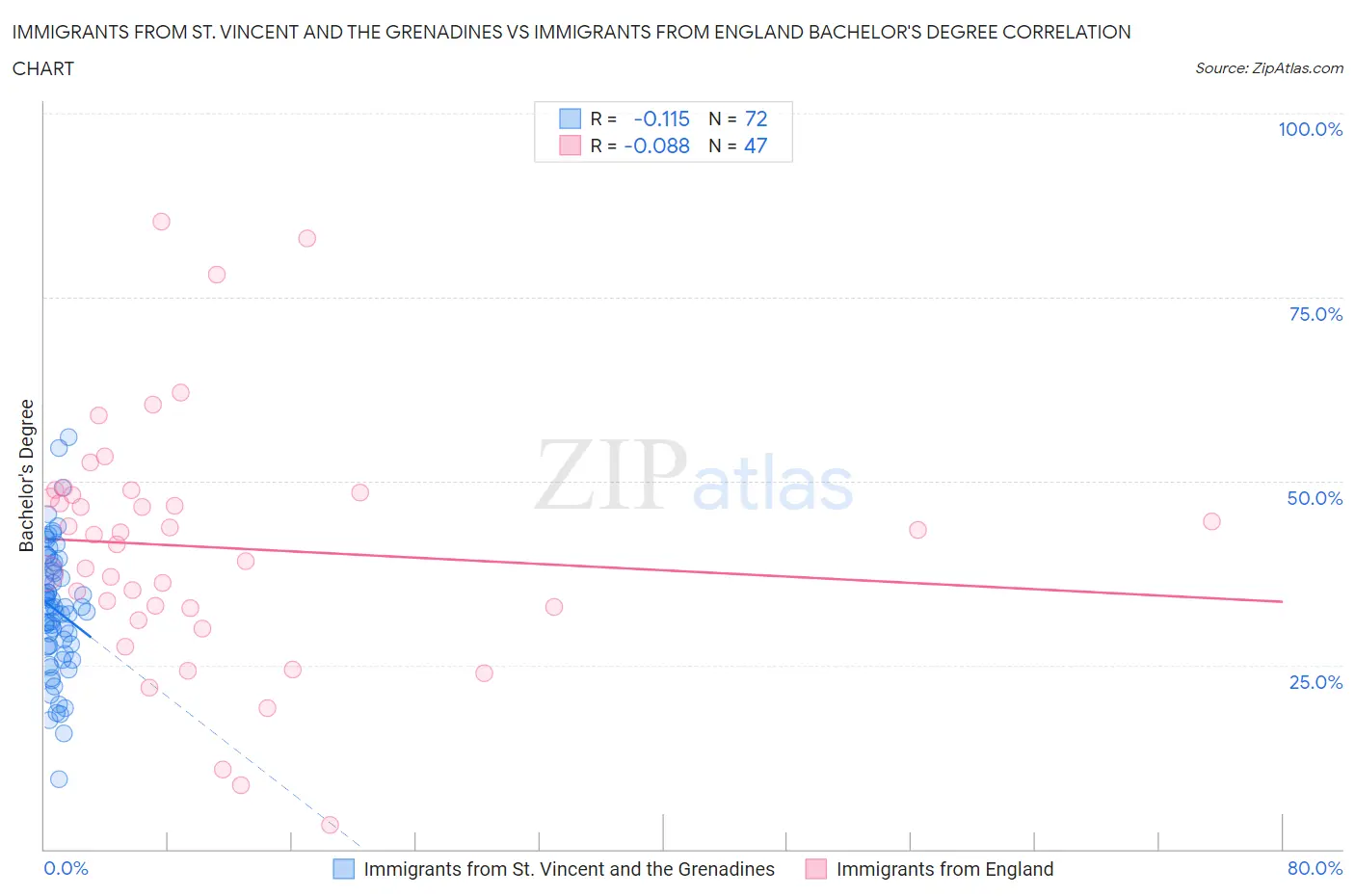 Immigrants from St. Vincent and the Grenadines vs Immigrants from England Bachelor's Degree