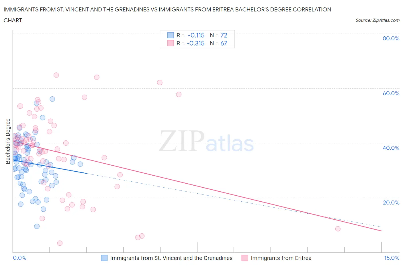 Immigrants from St. Vincent and the Grenadines vs Immigrants from Eritrea Bachelor's Degree