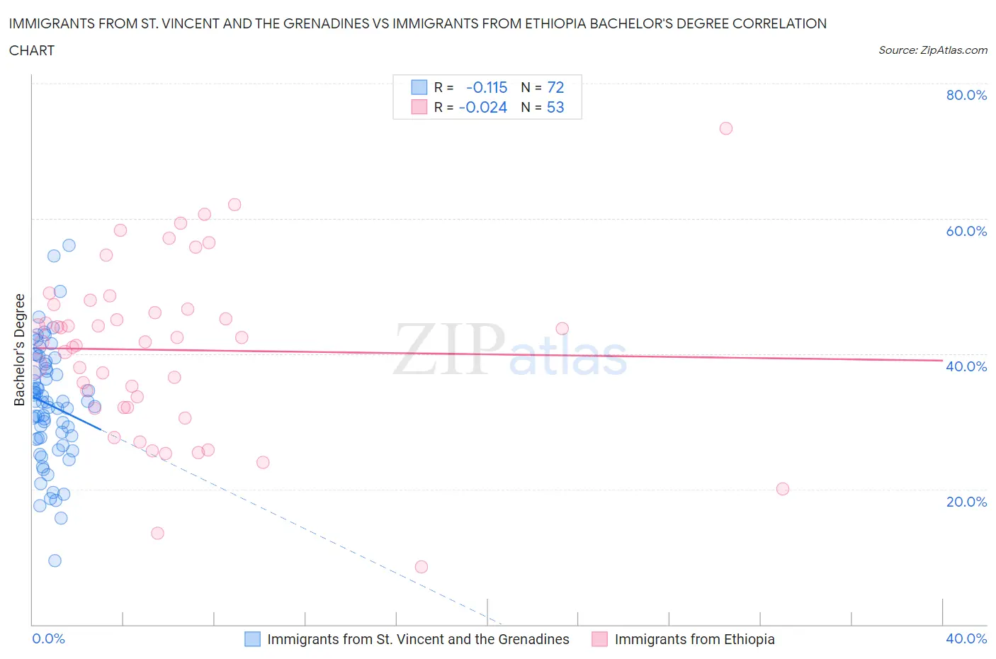 Immigrants from St. Vincent and the Grenadines vs Immigrants from Ethiopia Bachelor's Degree