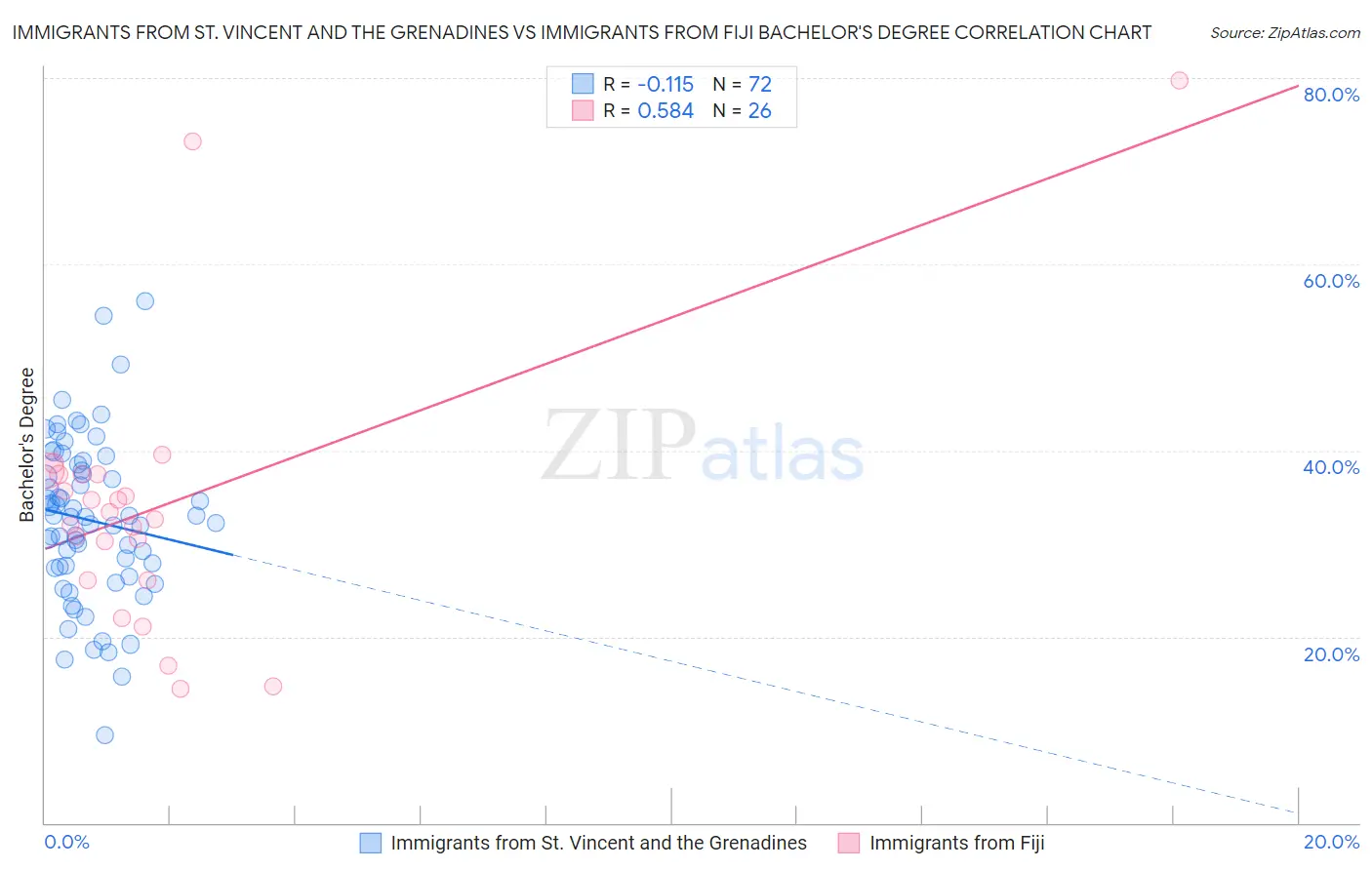 Immigrants from St. Vincent and the Grenadines vs Immigrants from Fiji Bachelor's Degree