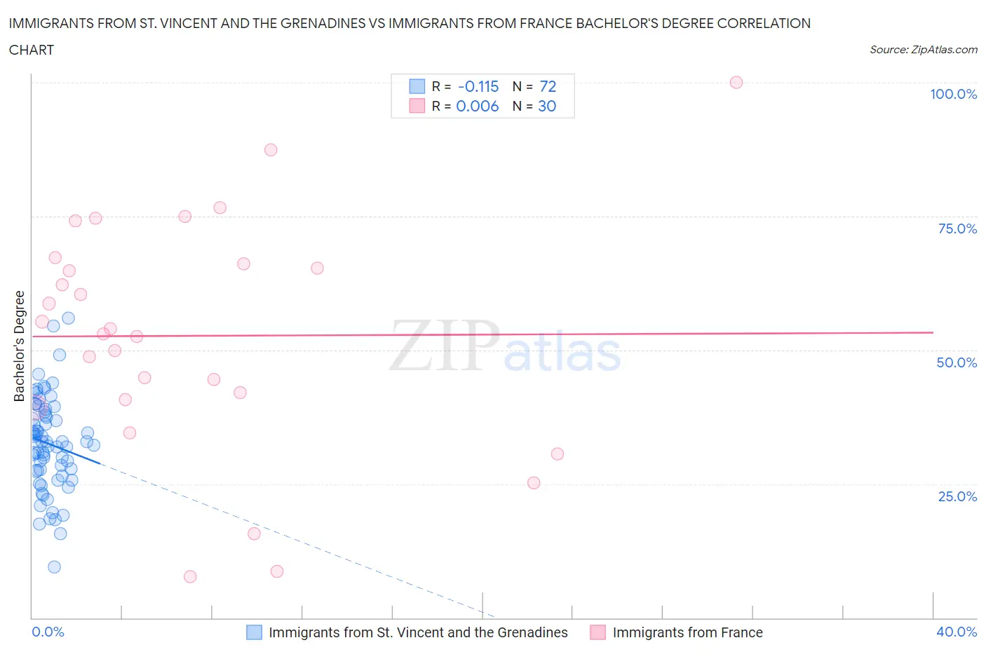 Immigrants from St. Vincent and the Grenadines vs Immigrants from France Bachelor's Degree