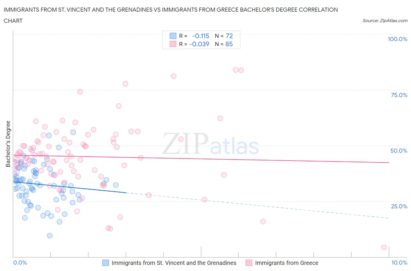 Immigrants from St. Vincent and the Grenadines vs Immigrants from Greece Bachelor's Degree