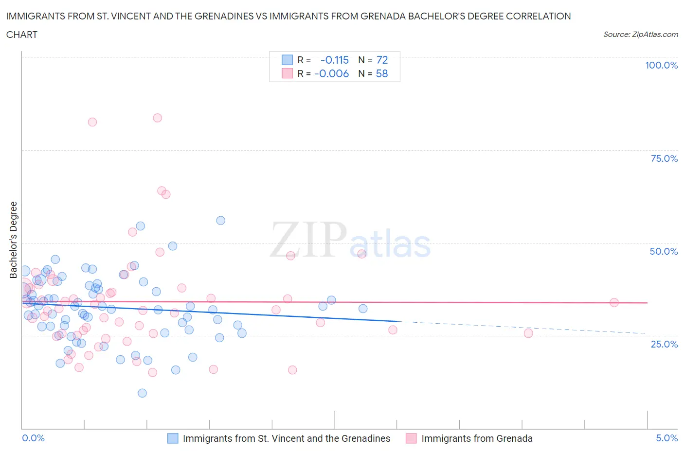 Immigrants from St. Vincent and the Grenadines vs Immigrants from Grenada Bachelor's Degree