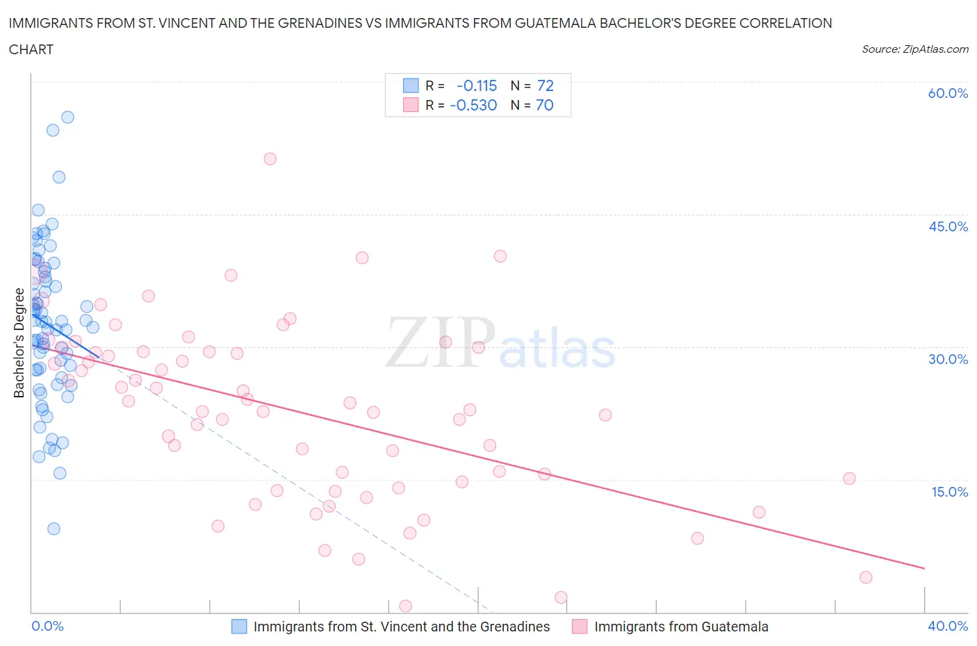 Immigrants from St. Vincent and the Grenadines vs Immigrants from Guatemala Bachelor's Degree