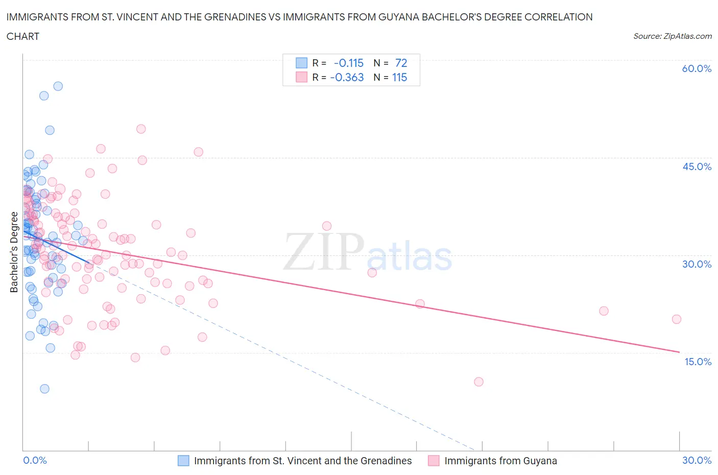 Immigrants from St. Vincent and the Grenadines vs Immigrants from Guyana Bachelor's Degree