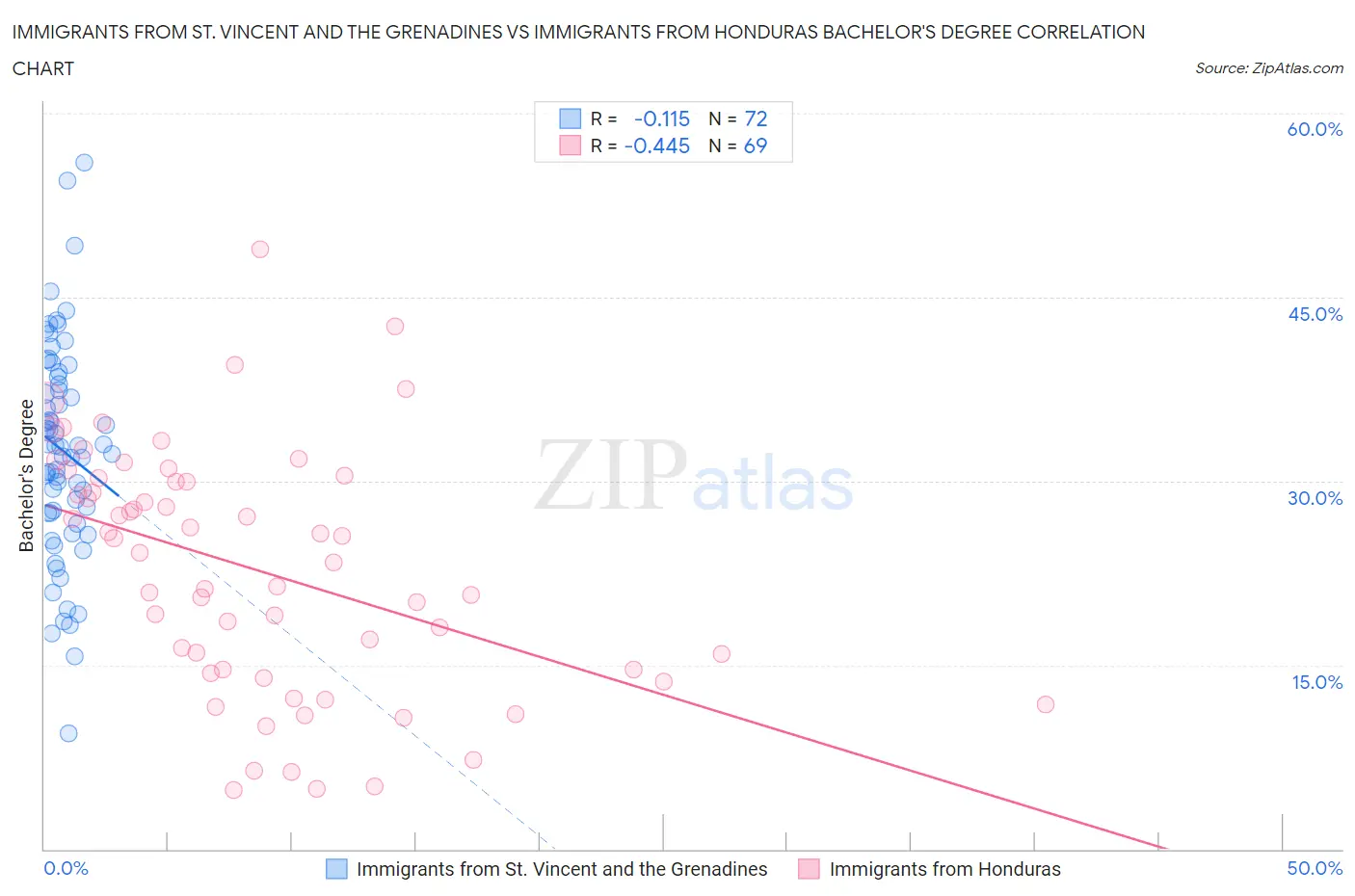 Immigrants from St. Vincent and the Grenadines vs Immigrants from Honduras Bachelor's Degree