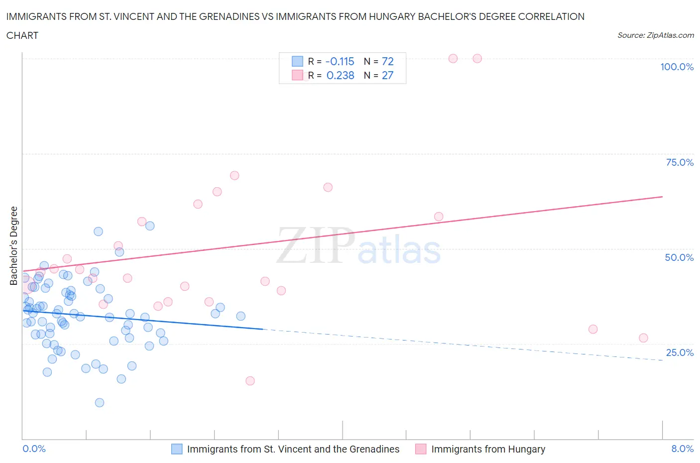 Immigrants from St. Vincent and the Grenadines vs Immigrants from Hungary Bachelor's Degree