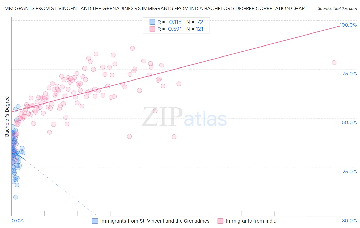 Immigrants from St. Vincent and the Grenadines vs Immigrants from India Bachelor's Degree
