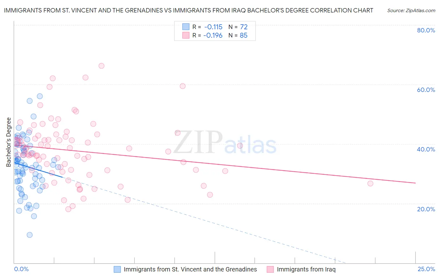 Immigrants from St. Vincent and the Grenadines vs Immigrants from Iraq Bachelor's Degree