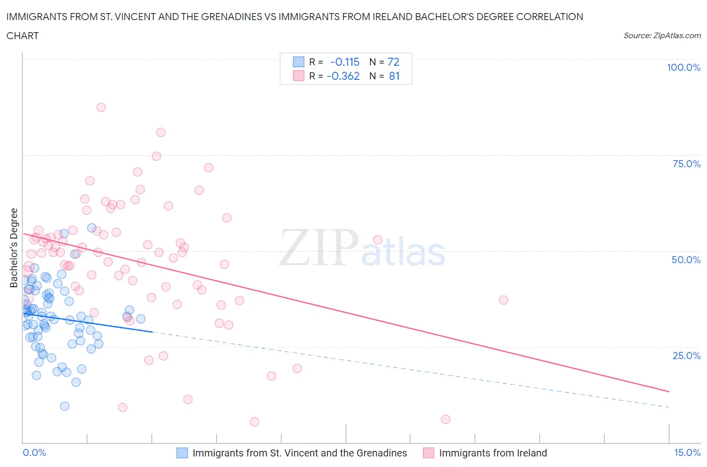 Immigrants from St. Vincent and the Grenadines vs Immigrants from Ireland Bachelor's Degree