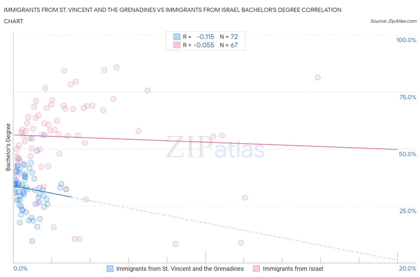 Immigrants from St. Vincent and the Grenadines vs Immigrants from Israel Bachelor's Degree