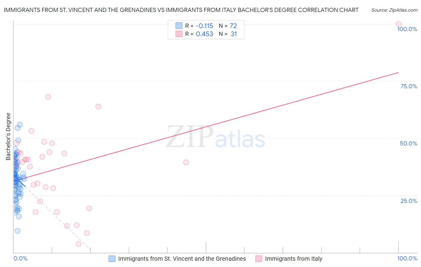 Immigrants from St. Vincent and the Grenadines vs Immigrants from Italy Bachelor's Degree