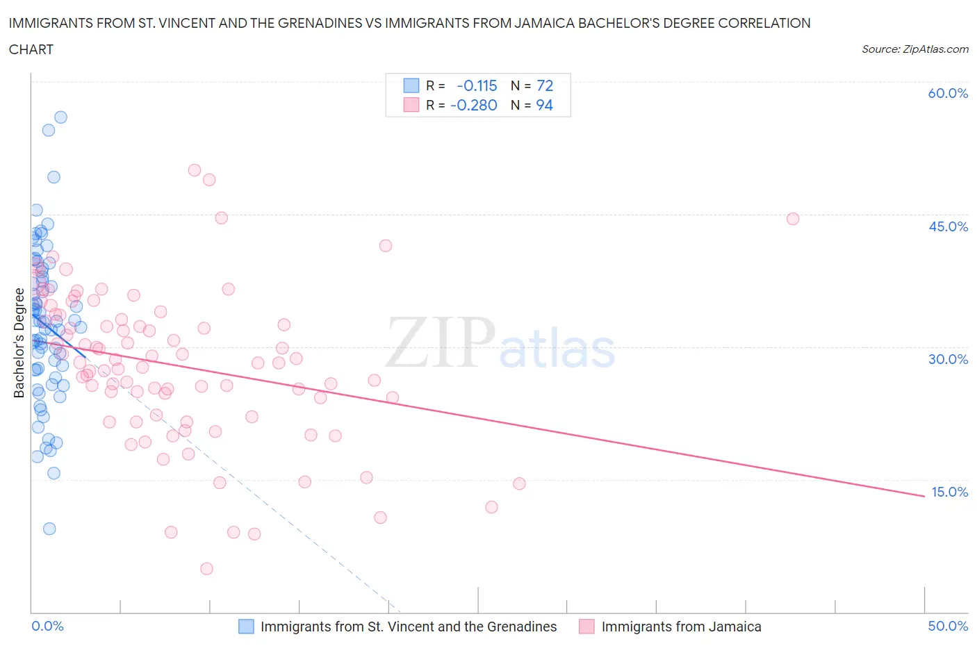 Immigrants from St. Vincent and the Grenadines vs Immigrants from Jamaica Bachelor's Degree