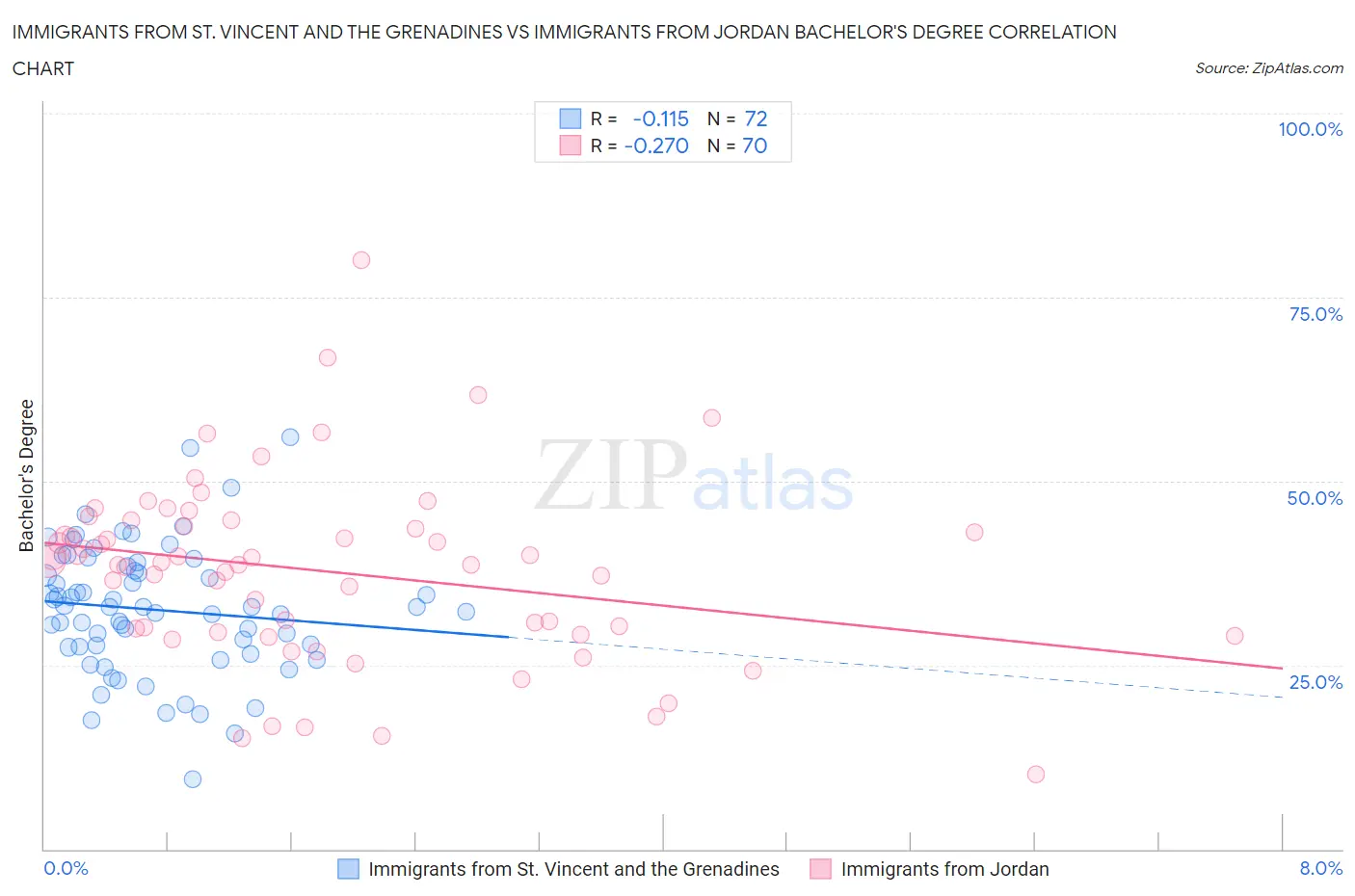 Immigrants from St. Vincent and the Grenadines vs Immigrants from Jordan Bachelor's Degree