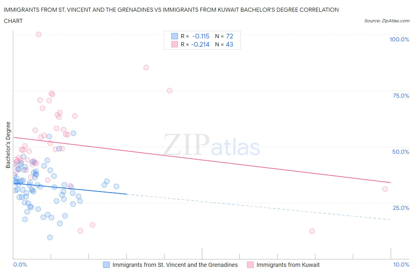 Immigrants from St. Vincent and the Grenadines vs Immigrants from Kuwait Bachelor's Degree