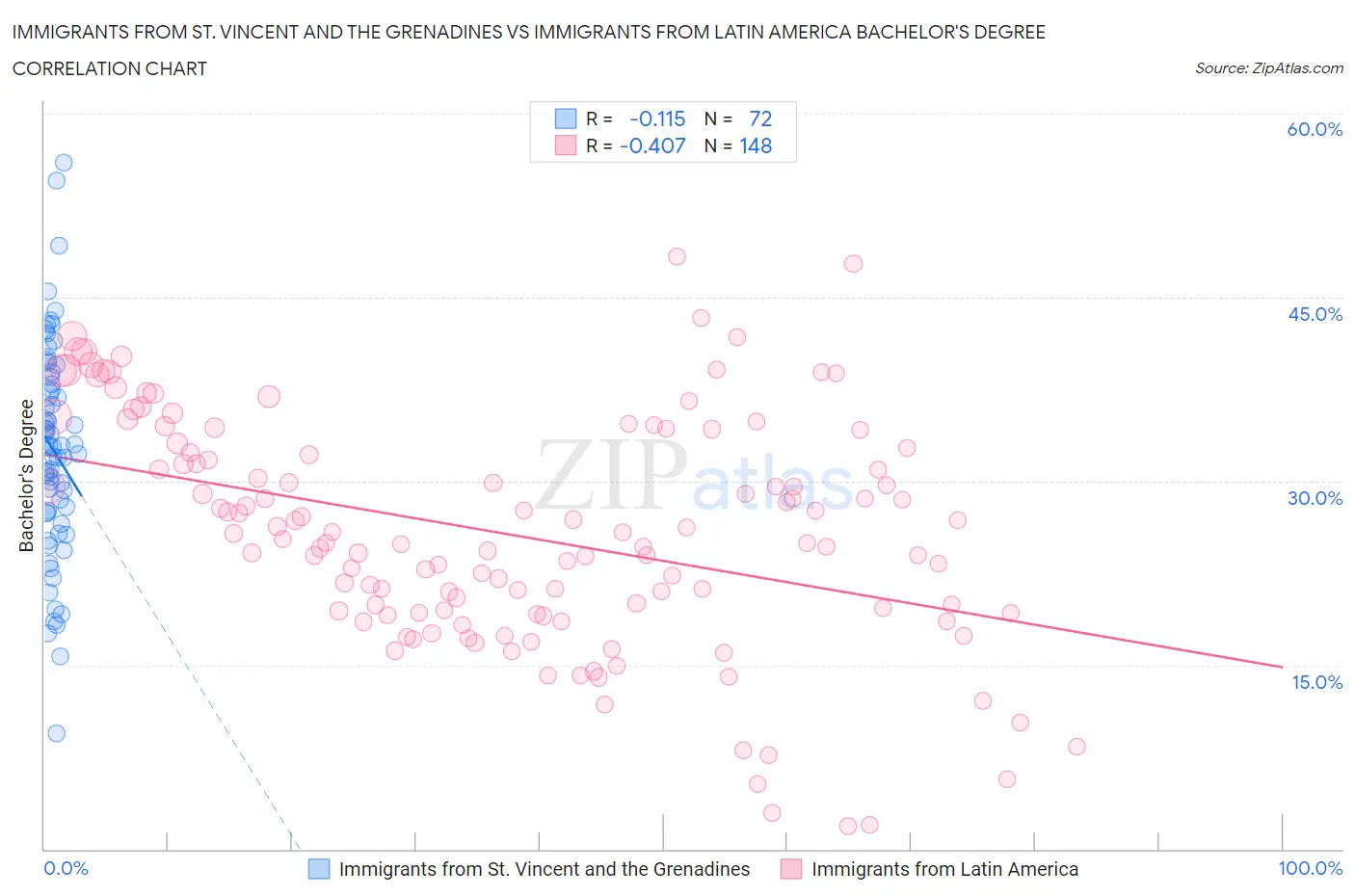 Immigrants from St. Vincent and the Grenadines vs Immigrants from Latin America Bachelor's Degree