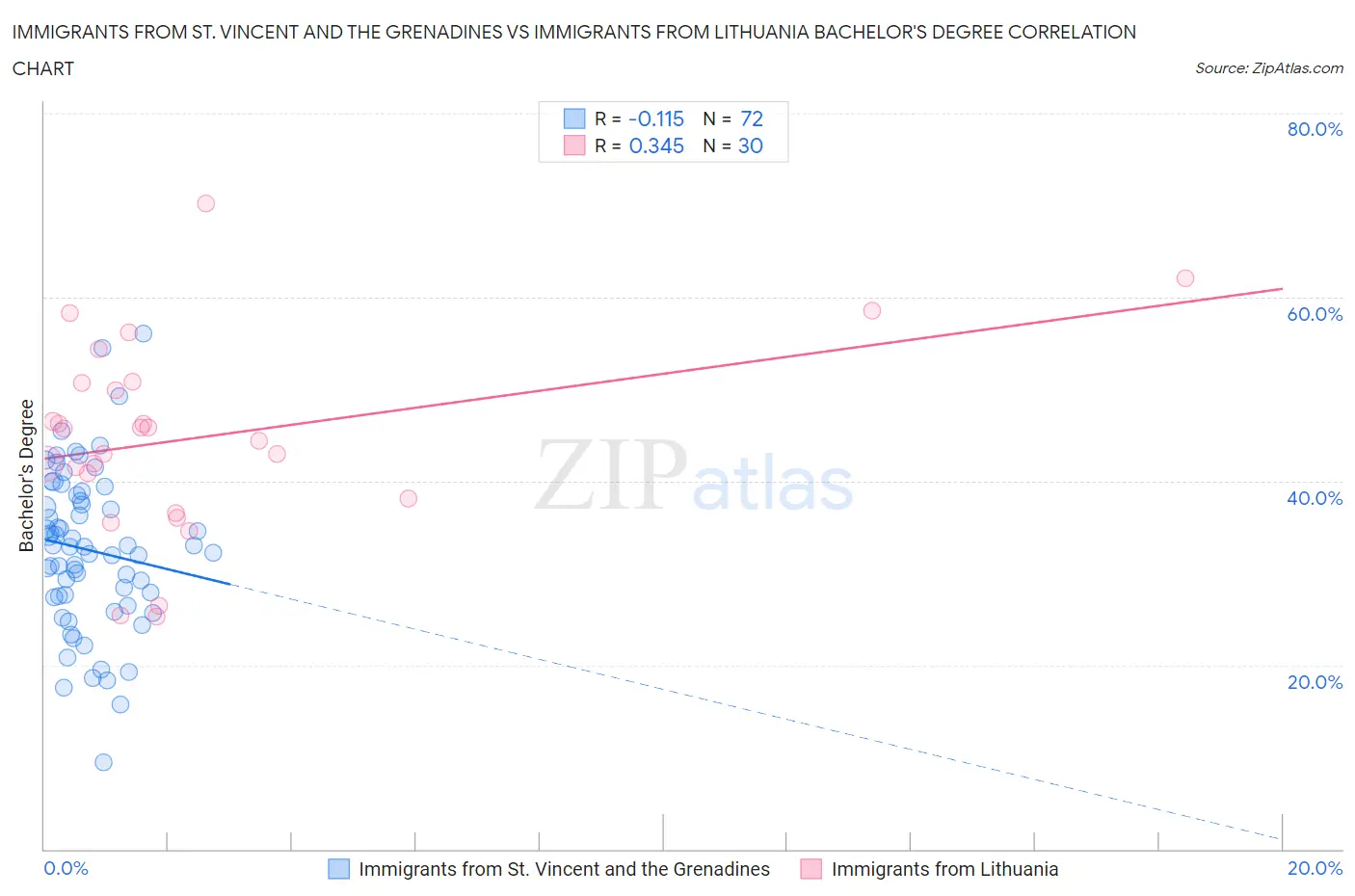 Immigrants from St. Vincent and the Grenadines vs Immigrants from Lithuania Bachelor's Degree