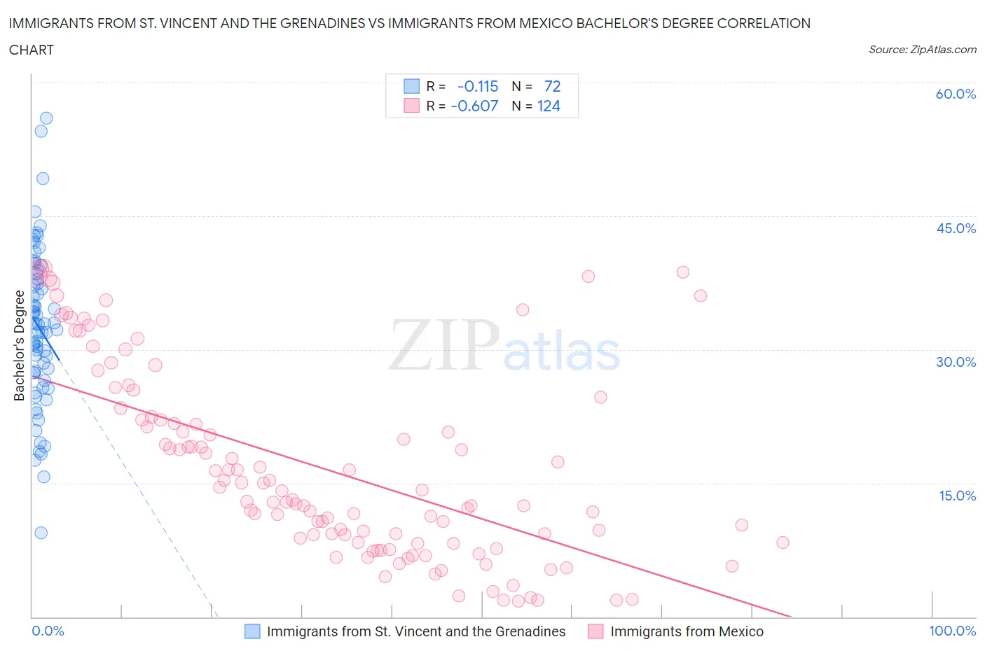 Immigrants from St. Vincent and the Grenadines vs Immigrants from Mexico Bachelor's Degree