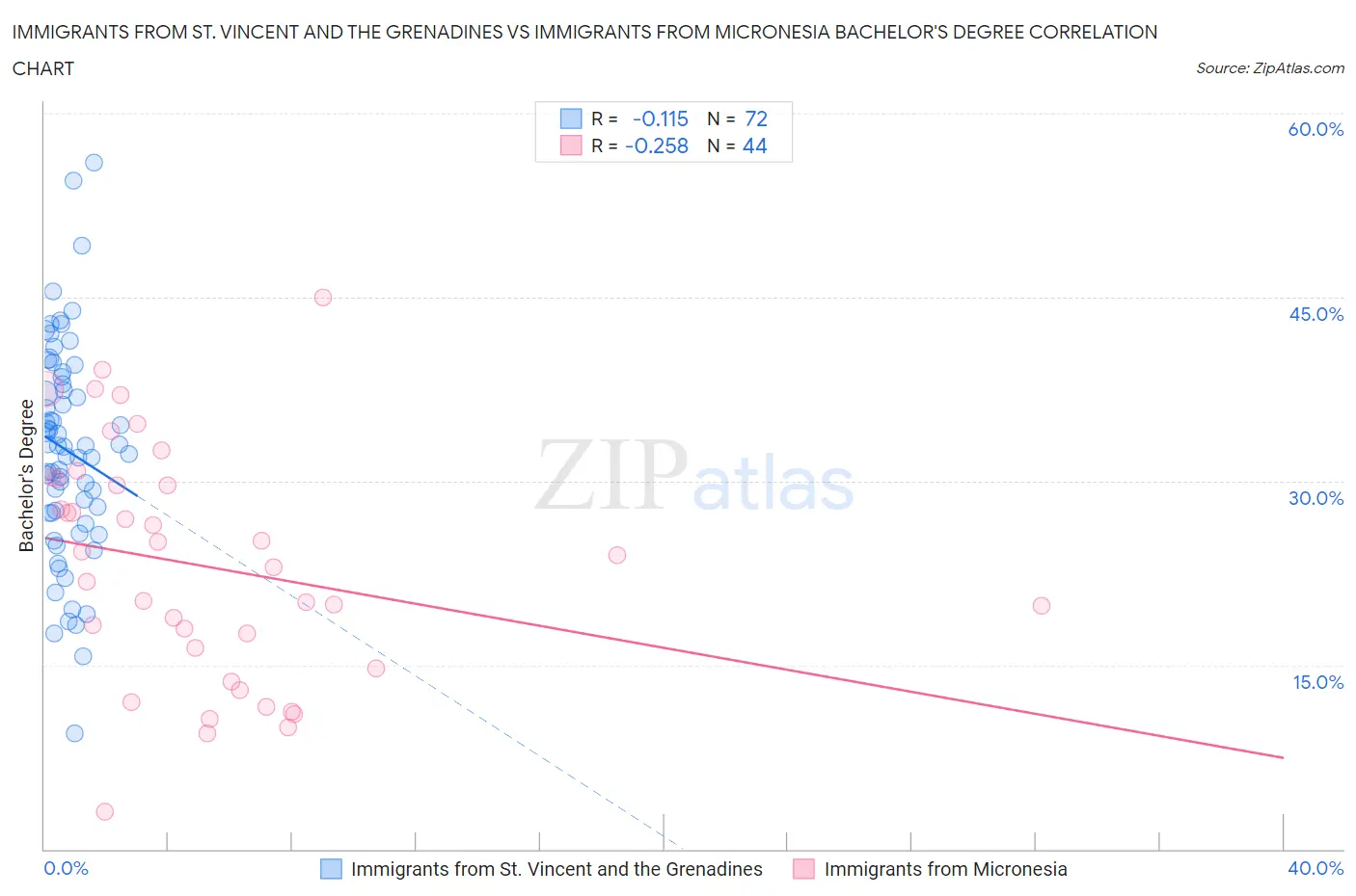 Immigrants from St. Vincent and the Grenadines vs Immigrants from Micronesia Bachelor's Degree