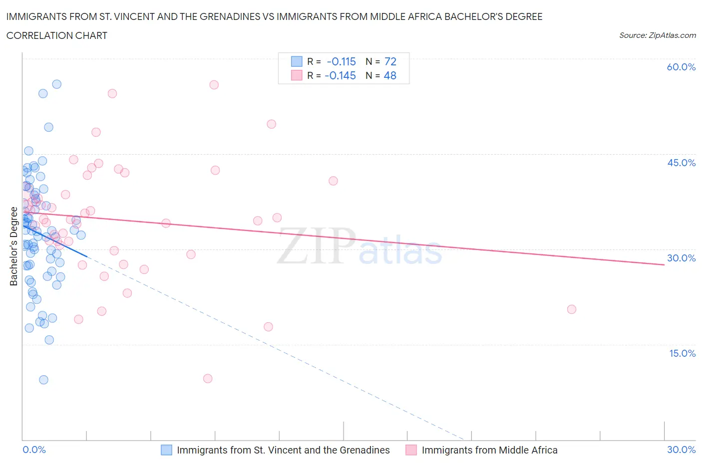 Immigrants from St. Vincent and the Grenadines vs Immigrants from Middle Africa Bachelor's Degree