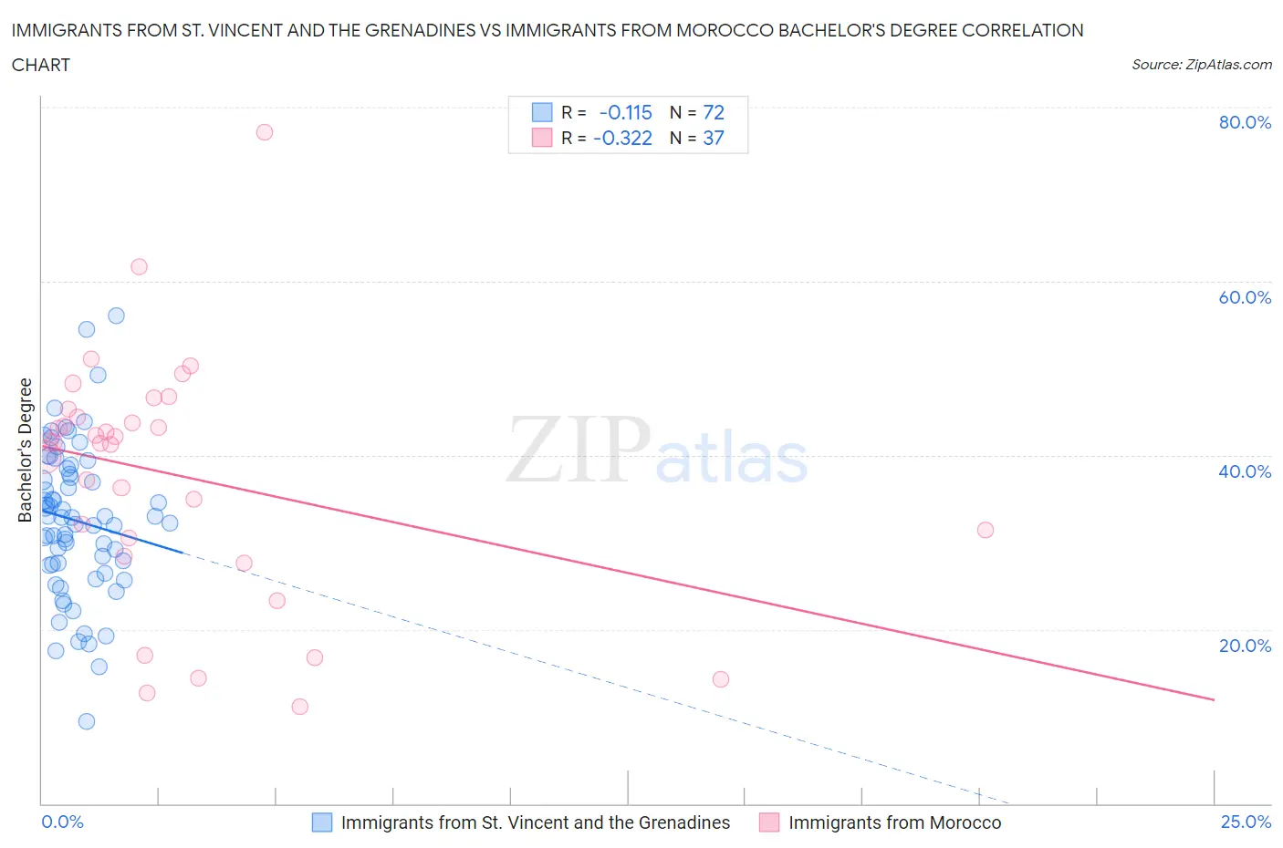 Immigrants from St. Vincent and the Grenadines vs Immigrants from Morocco Bachelor's Degree