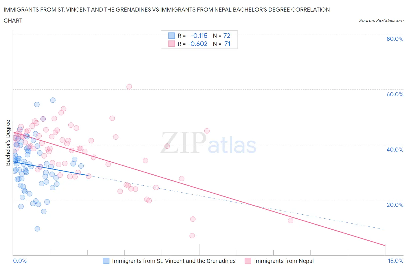 Immigrants from St. Vincent and the Grenadines vs Immigrants from Nepal Bachelor's Degree