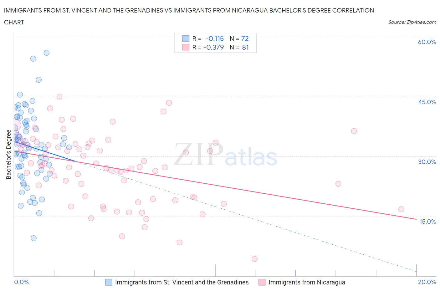 Immigrants from St. Vincent and the Grenadines vs Immigrants from Nicaragua Bachelor's Degree