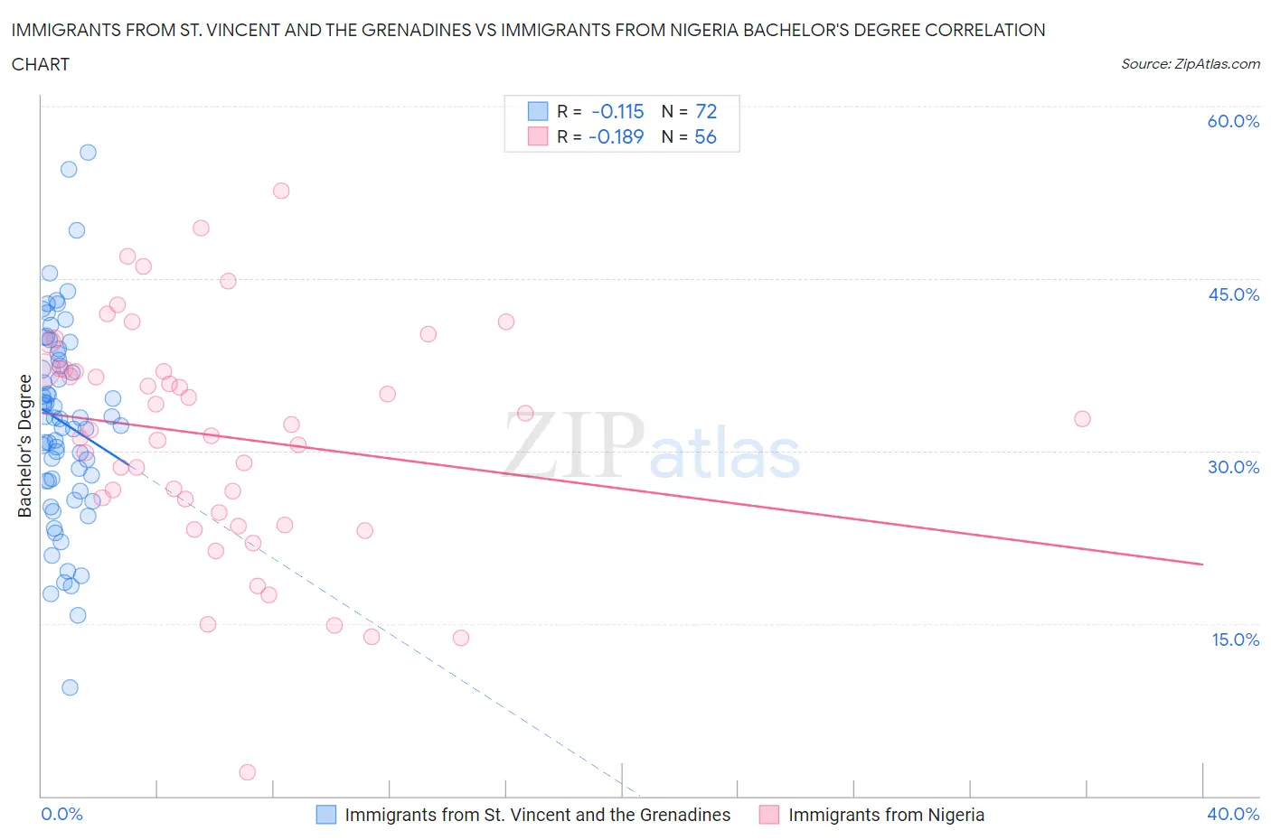 Immigrants from St. Vincent and the Grenadines vs Immigrants from Nigeria Bachelor's Degree