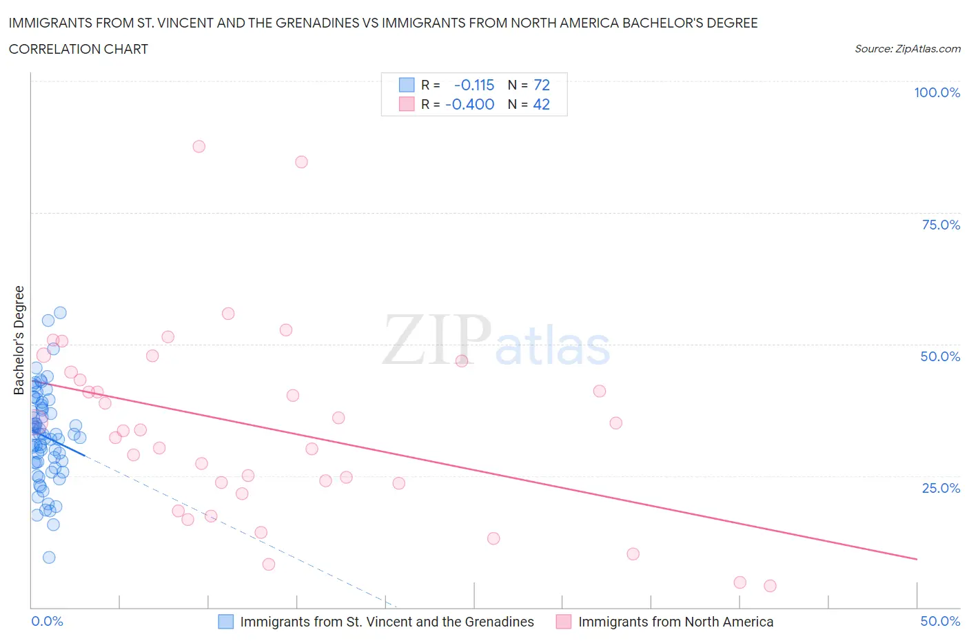 Immigrants from St. Vincent and the Grenadines vs Immigrants from North America Bachelor's Degree