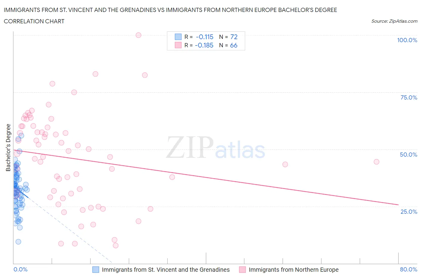 Immigrants from St. Vincent and the Grenadines vs Immigrants from Northern Europe Bachelor's Degree