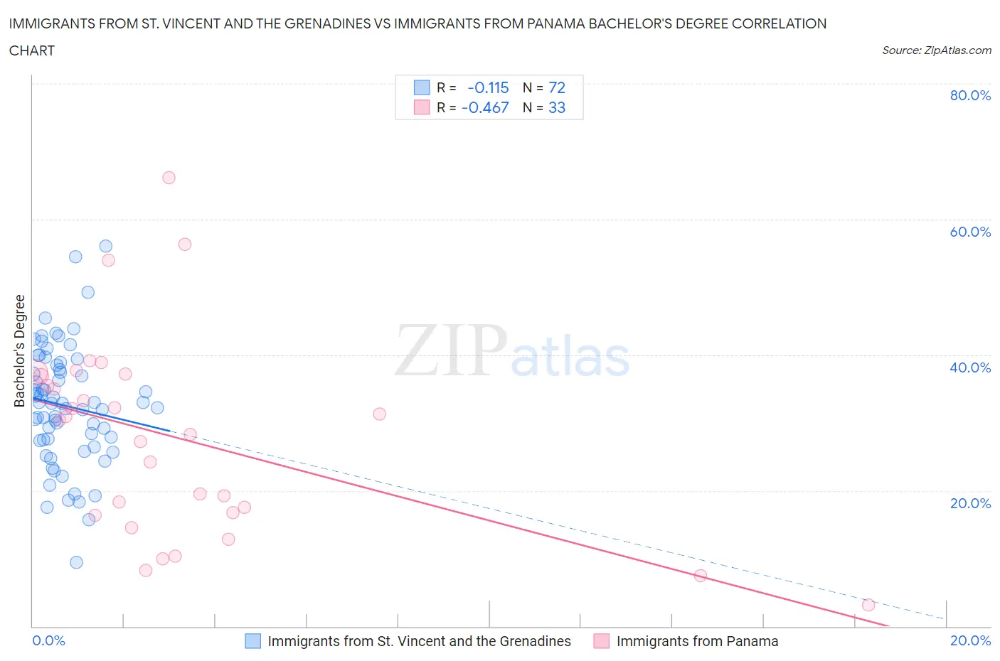 Immigrants from St. Vincent and the Grenadines vs Immigrants from Panama Bachelor's Degree