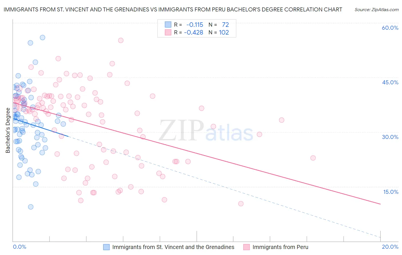 Immigrants from St. Vincent and the Grenadines vs Immigrants from Peru Bachelor's Degree