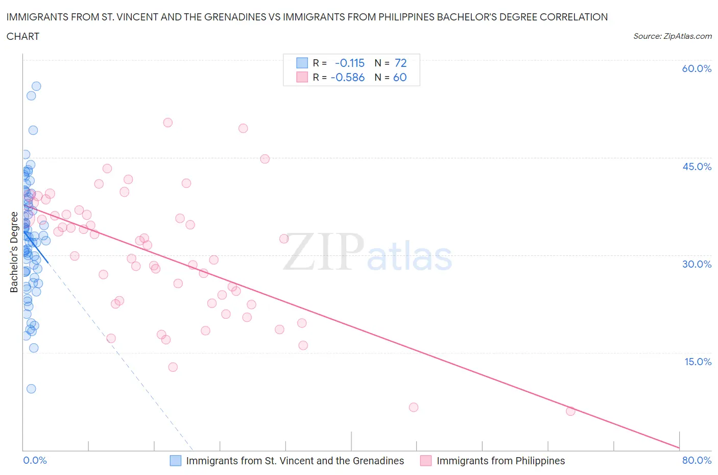 Immigrants from St. Vincent and the Grenadines vs Immigrants from Philippines Bachelor's Degree