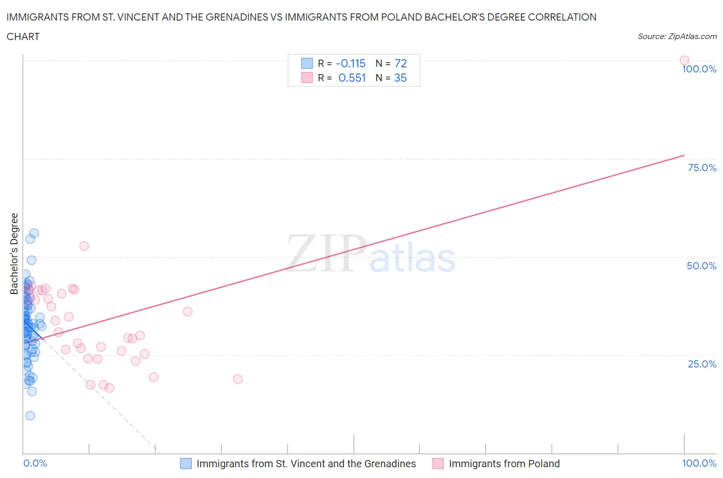 Immigrants from St. Vincent and the Grenadines vs Immigrants from Poland Bachelor's Degree