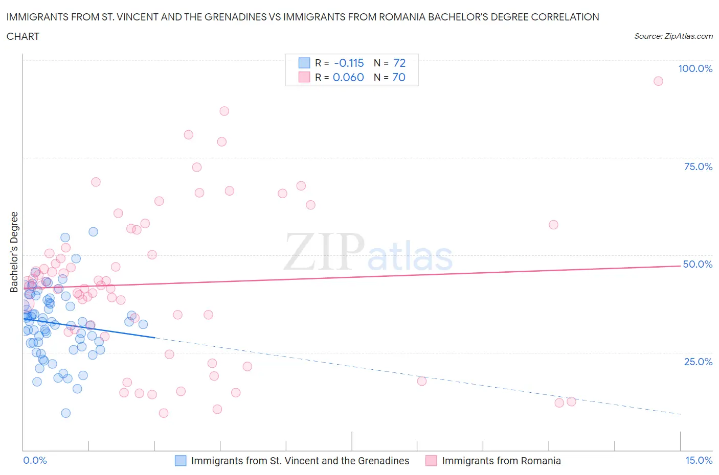 Immigrants from St. Vincent and the Grenadines vs Immigrants from Romania Bachelor's Degree