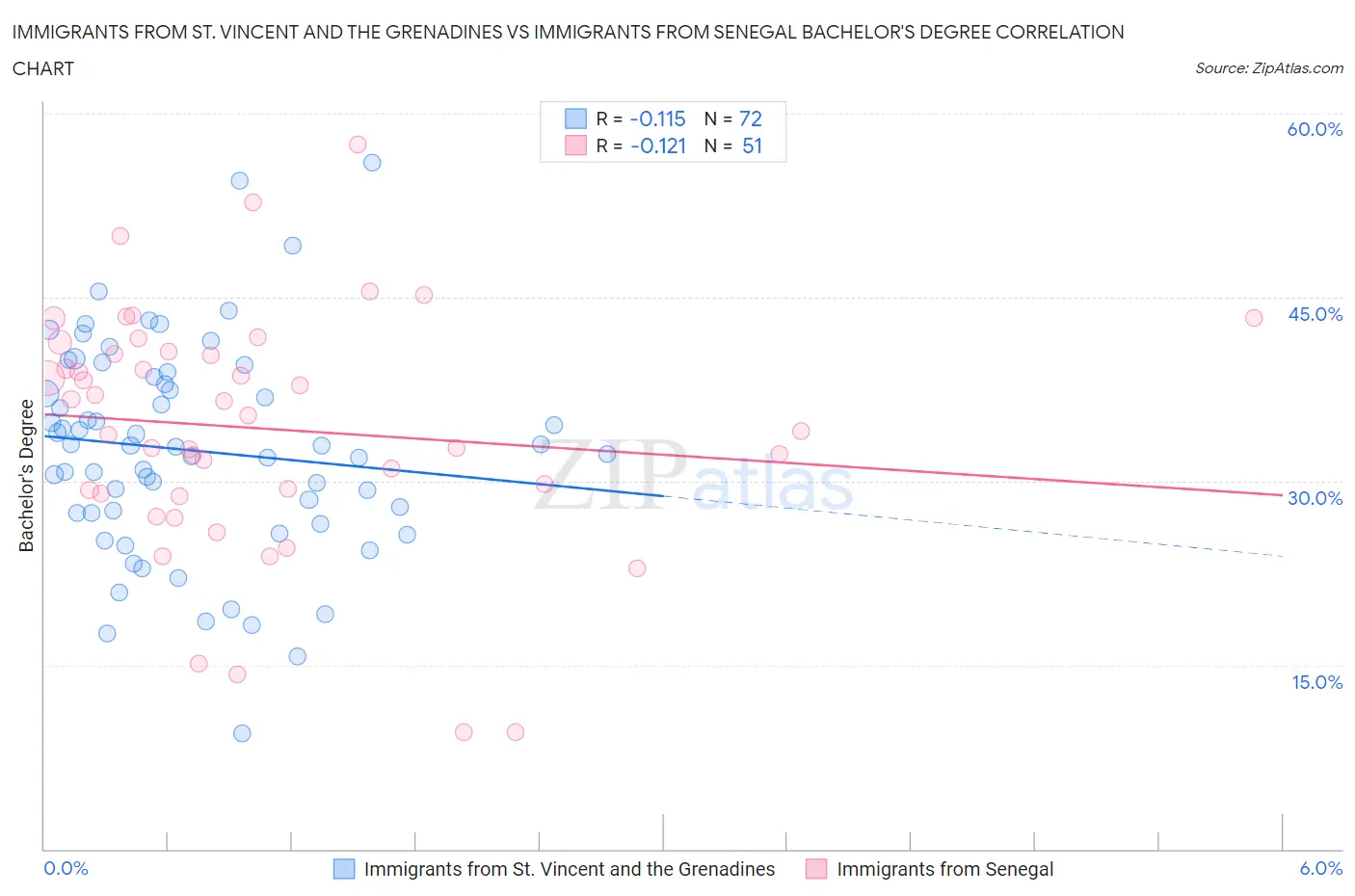 Immigrants from St. Vincent and the Grenadines vs Immigrants from Senegal Bachelor's Degree