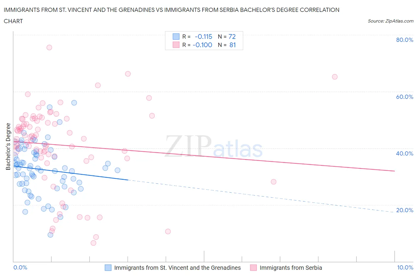 Immigrants from St. Vincent and the Grenadines vs Immigrants from Serbia Bachelor's Degree
