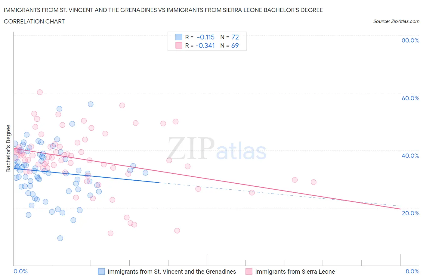 Immigrants from St. Vincent and the Grenadines vs Immigrants from Sierra Leone Bachelor's Degree
