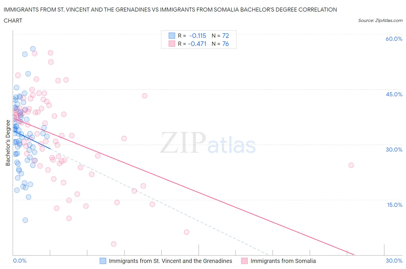 Immigrants from St. Vincent and the Grenadines vs Immigrants from Somalia Bachelor's Degree