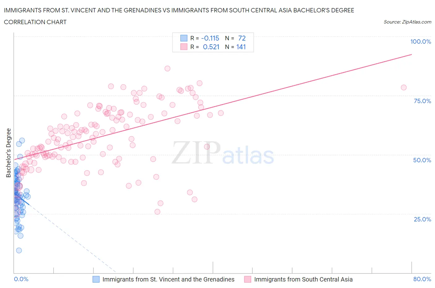 Immigrants from St. Vincent and the Grenadines vs Immigrants from South Central Asia Bachelor's Degree