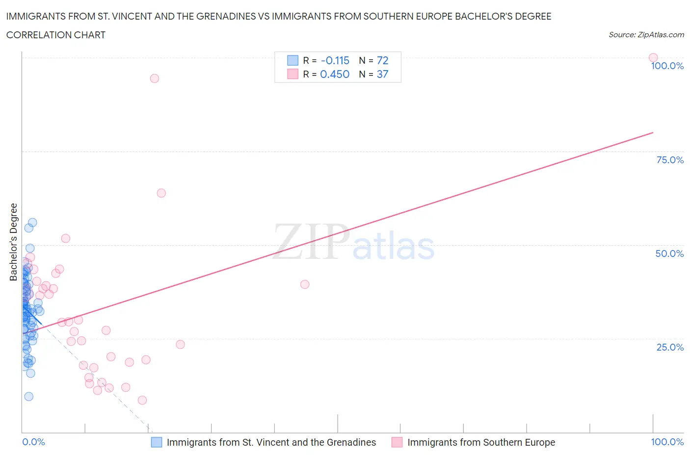Immigrants from St. Vincent and the Grenadines vs Immigrants from Southern Europe Bachelor's Degree