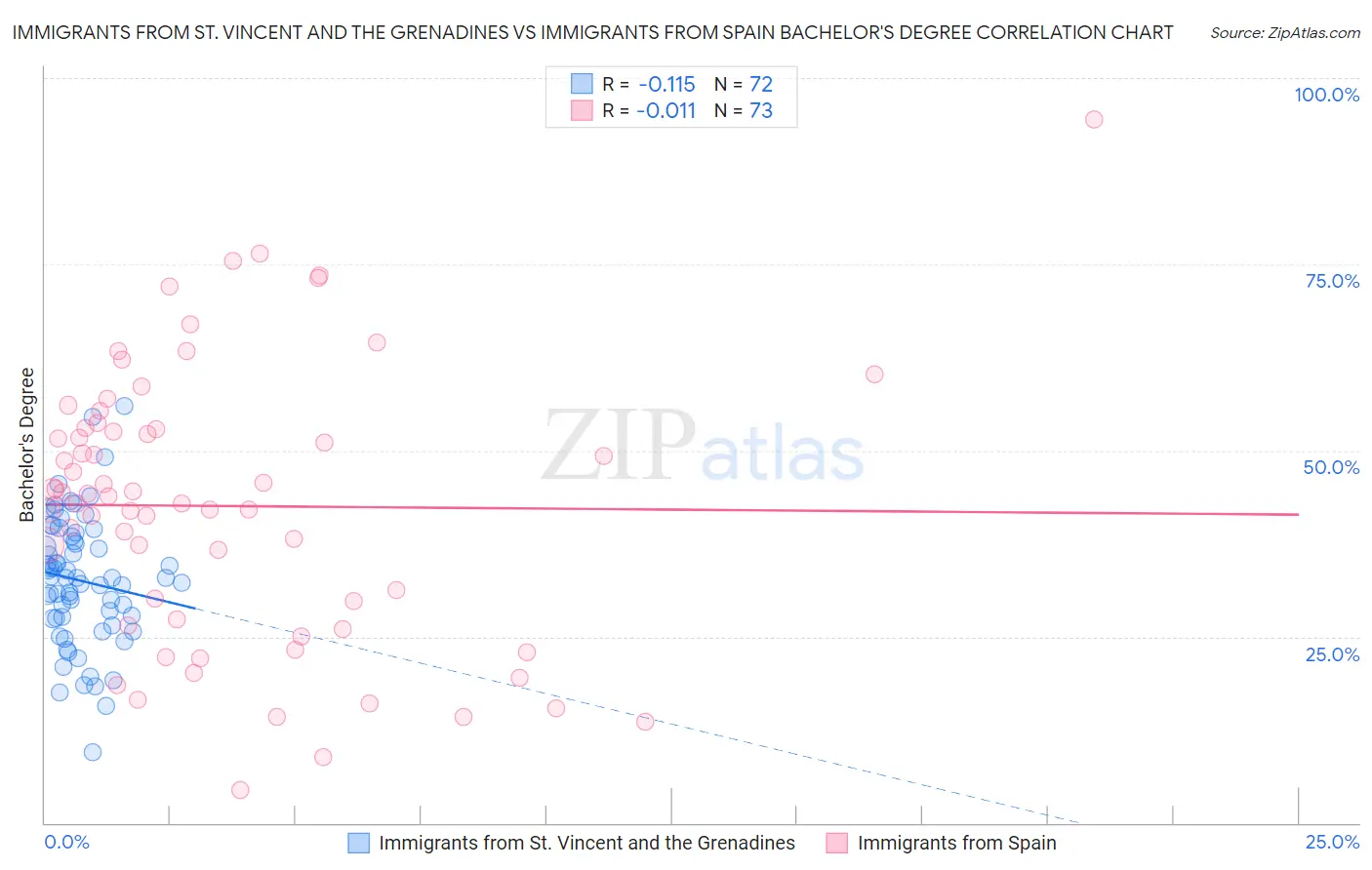 Immigrants from St. Vincent and the Grenadines vs Immigrants from Spain Bachelor's Degree