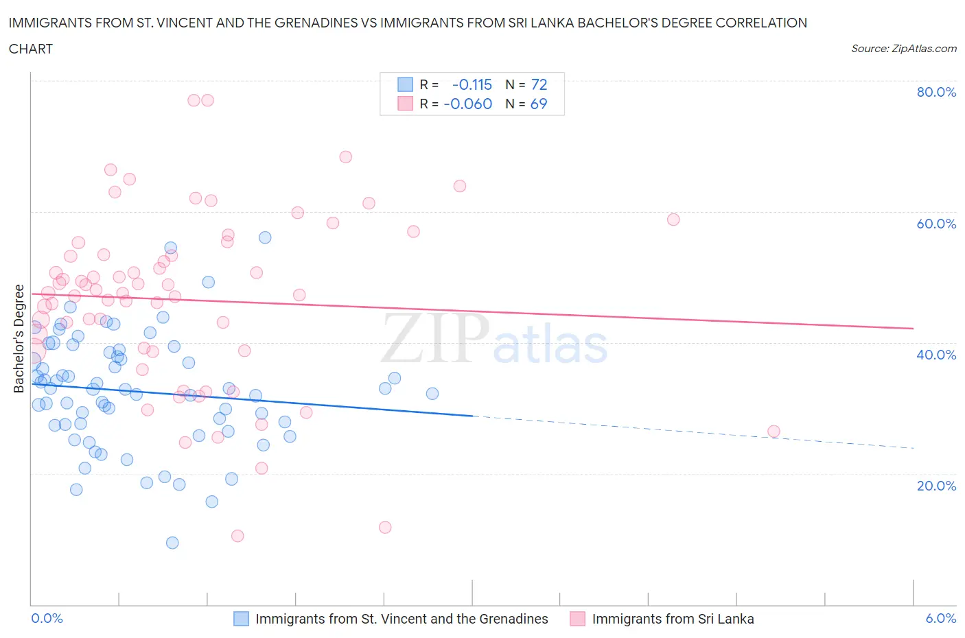 Immigrants from St. Vincent and the Grenadines vs Immigrants from Sri Lanka Bachelor's Degree