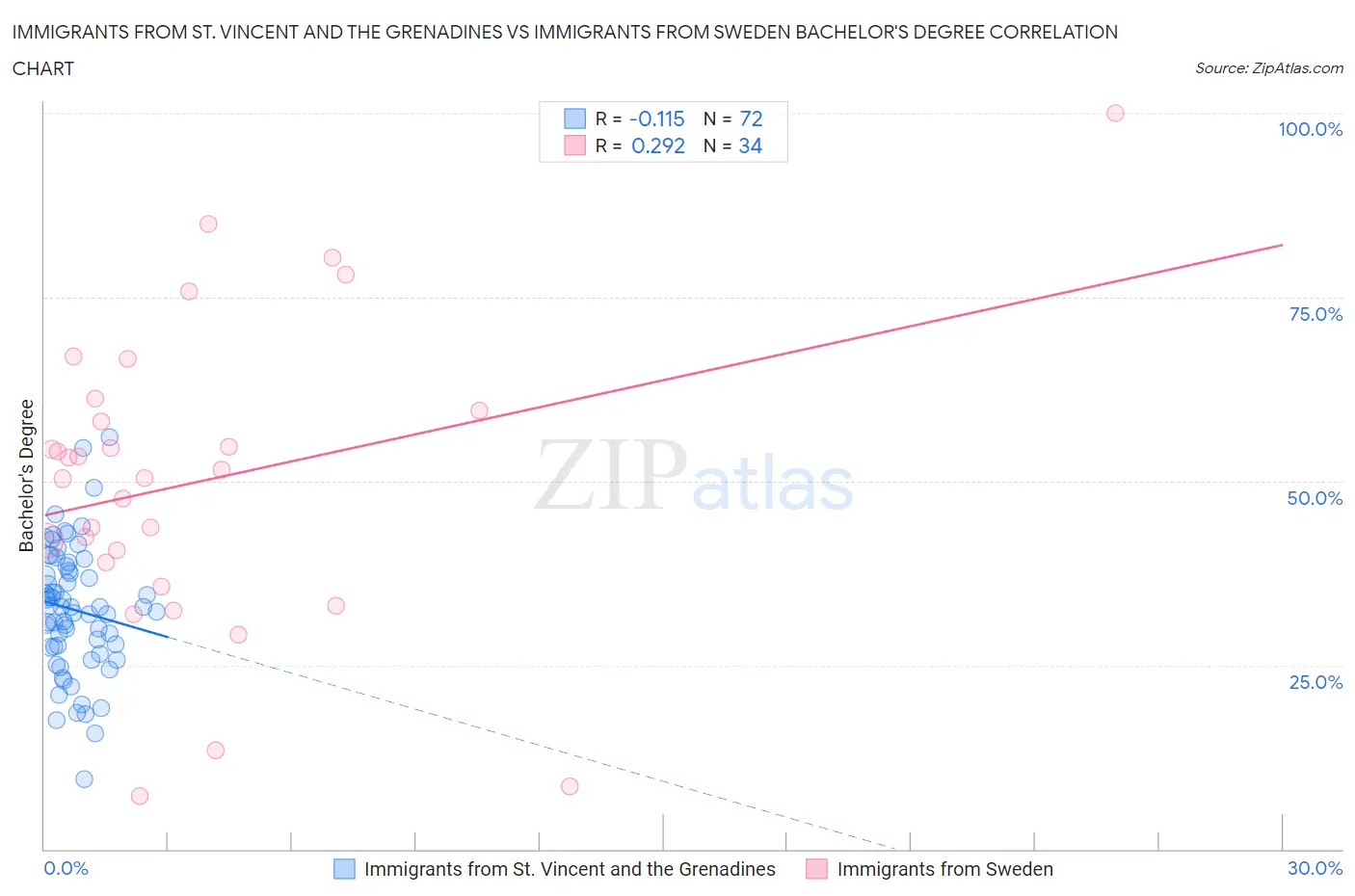 Immigrants from St. Vincent and the Grenadines vs Immigrants from Sweden Bachelor's Degree